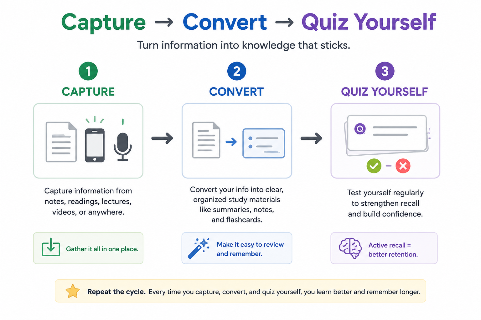 Simple flow diagram showing capture, convert, and quiz yourself study steps.