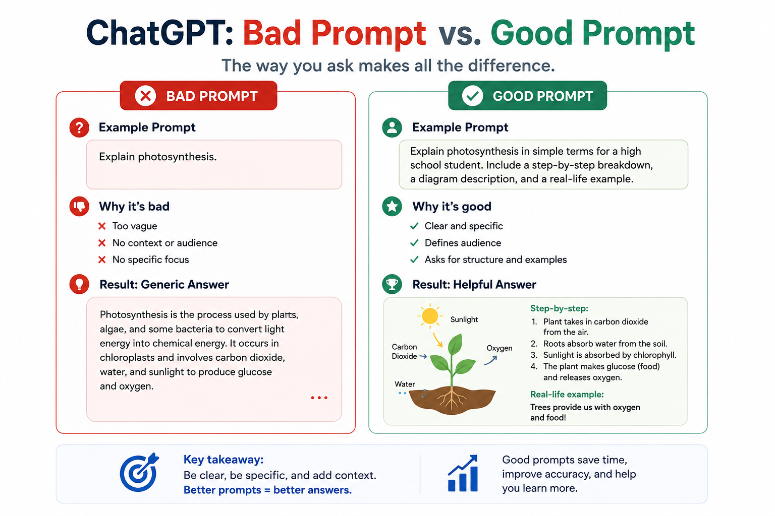 Comparison showing how better ChatGPT prompts lead to better study answers.