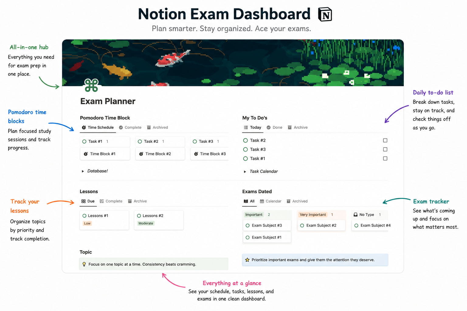 Annotated Notion exam dashboard showing tasks, study blocks, and exam tracking.