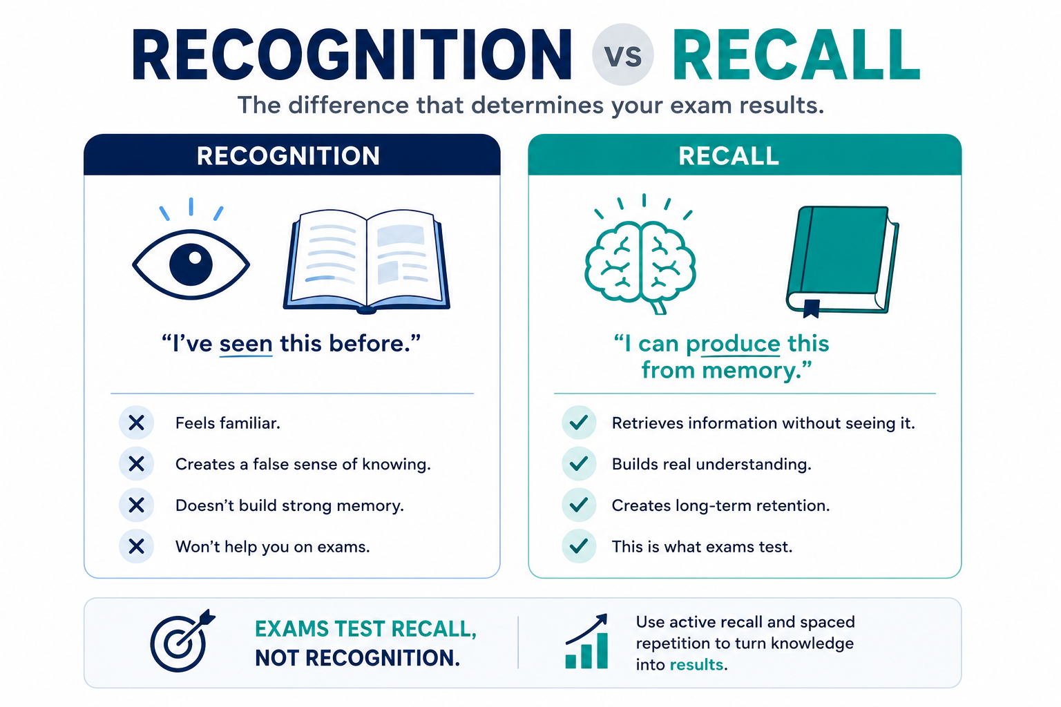 Simple infographic comparing recognition and recall for exam studying.