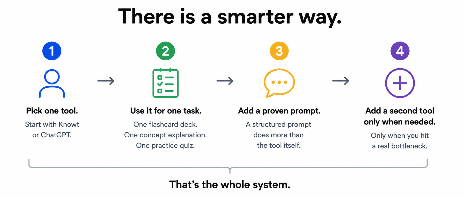 Simple infographic showing a smarter step-by-step way to study with AI.
